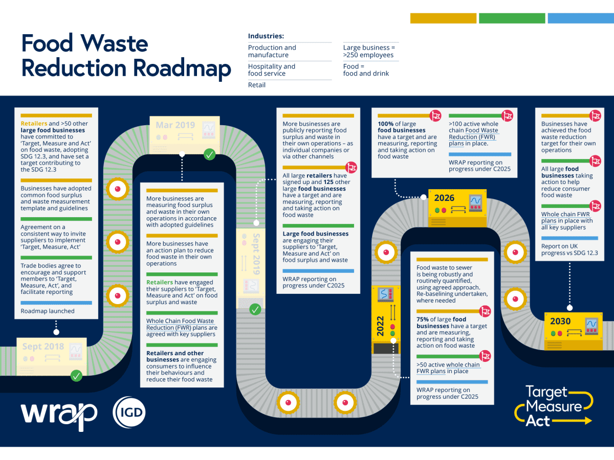 Wrap Food Waste Reduction Roadmap