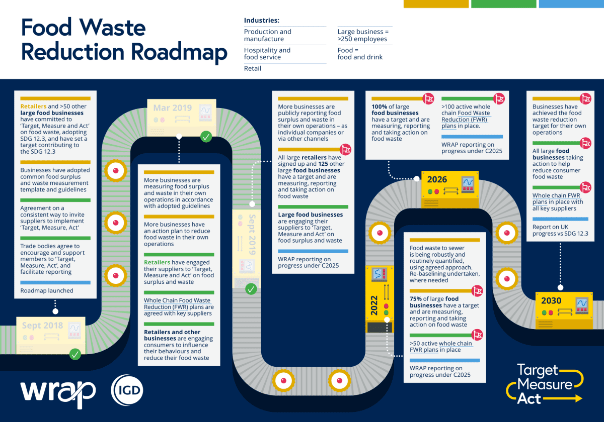 Wrap Food Waste Reduction Roadmap